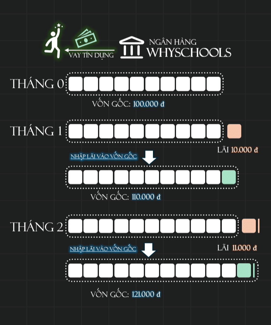 WhySchools - Mô hình lãi kép